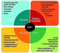 Hyperbaric O2 Health