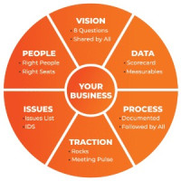 Professional EOS Implementer® - Tom Malesic