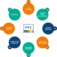 Seofarmers - PPC Company in Chandigarh