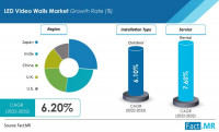 Key Challenges Affecting LED Video Wall Market Growth?